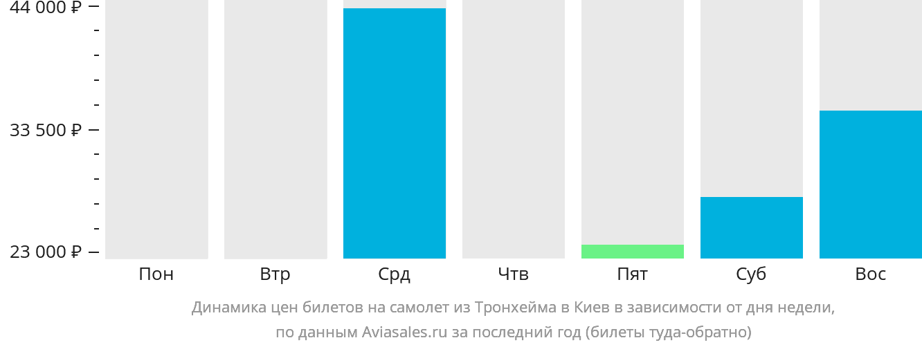 Динамика цен билетов на самолёт из Тронхейма в Киев в зависимости от дня недели