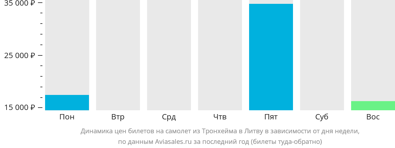 Динамика цен билетов на самолёт из Тронхейма в Литву в зависимости от дня недели