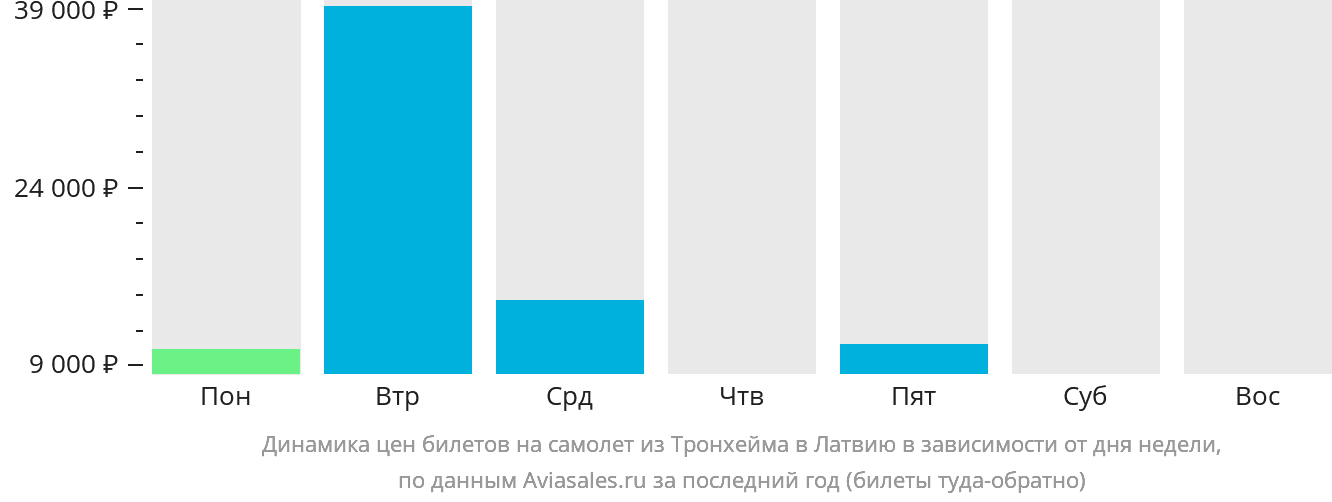 Динамика цен билетов на самолёт из Тронхейма в Латвию в зависимости от дня недели
