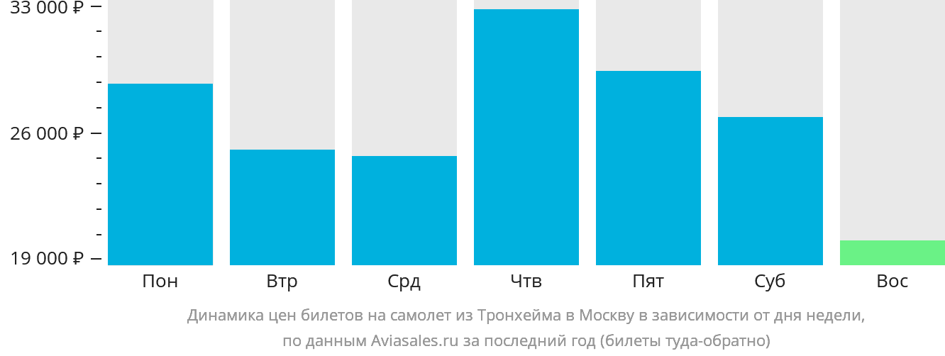 Динамика цен билетов на самолёт из Тронхейма в Москву в зависимости от дня недели