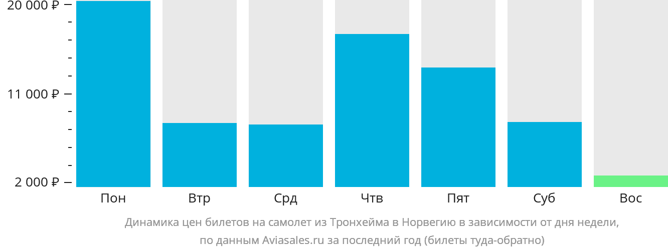Динамика цен билетов на самолёт из Тронхейма в Норвегию в зависимости от дня недели