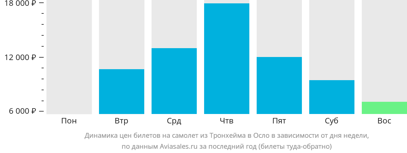 Динамика цен билетов на самолёт из Тронхейма в Осло в зависимости от дня недели