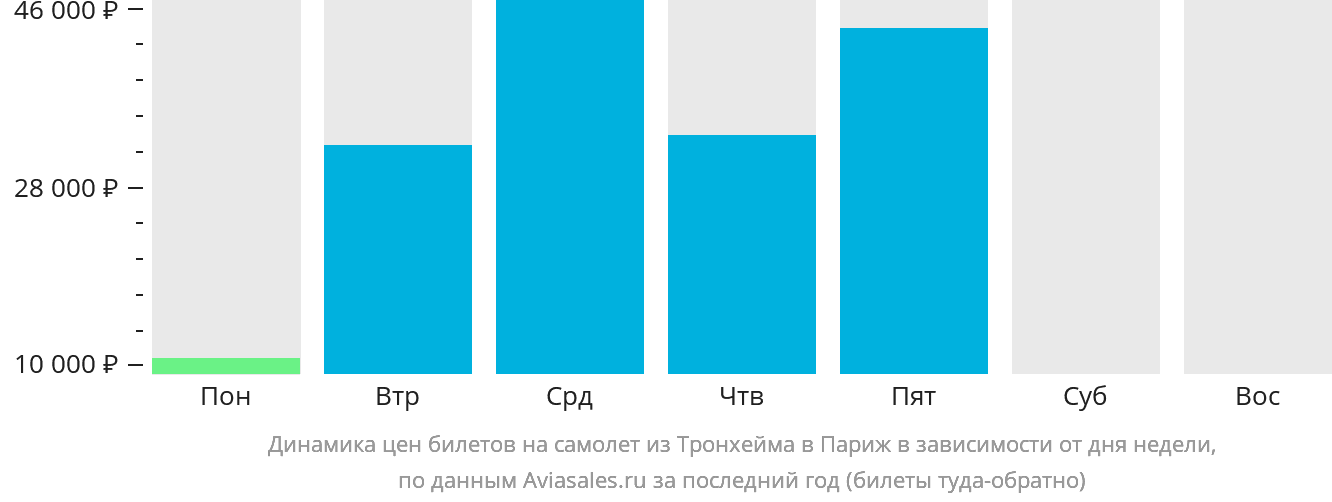 Динамика цен билетов на самолёт из Тронхейма в Париж в зависимости от дня недели