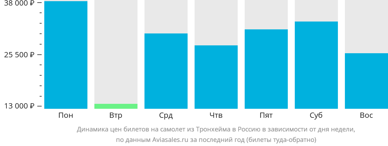 Динамика цен билетов на самолёт из Тронхейма в Россию в зависимости от дня недели