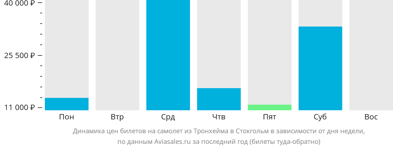 Динамика цен билетов на самолёт из Тронхейма в Стокгольм в зависимости от дня недели