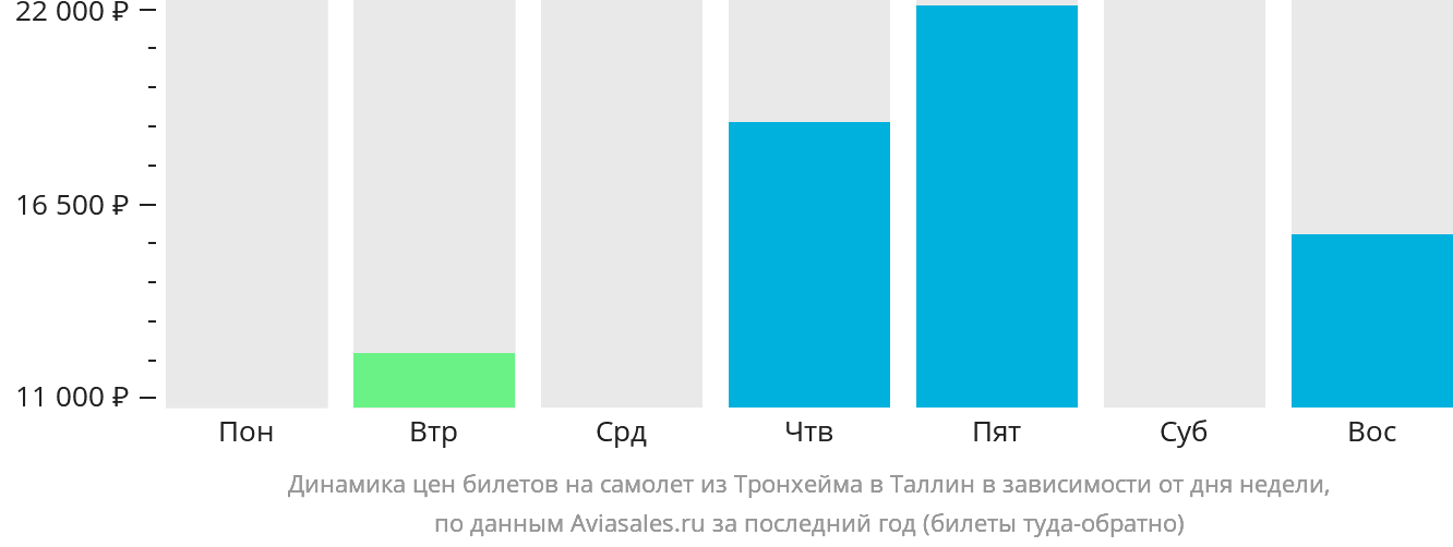 Динамика цен билетов на самолёт из Тронхейма в Таллин в зависимости от дня недели