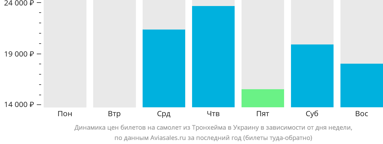 Динамика цен билетов на самолёт из Тронхейма в Украину в зависимости от дня недели