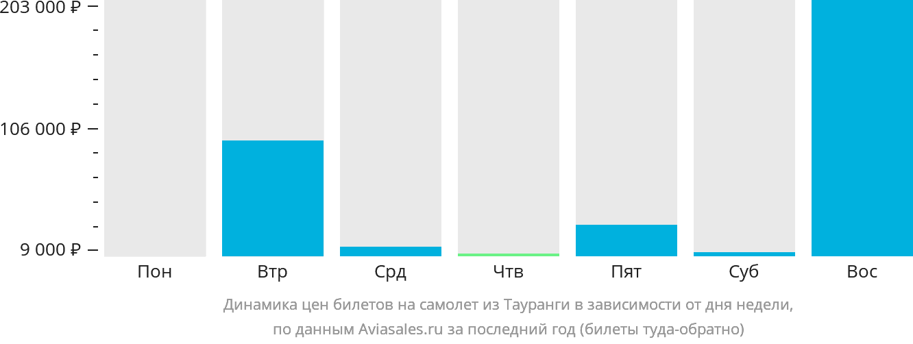 Динамика цен билетов на самолёт из Тауранги в зависимости от дня недели