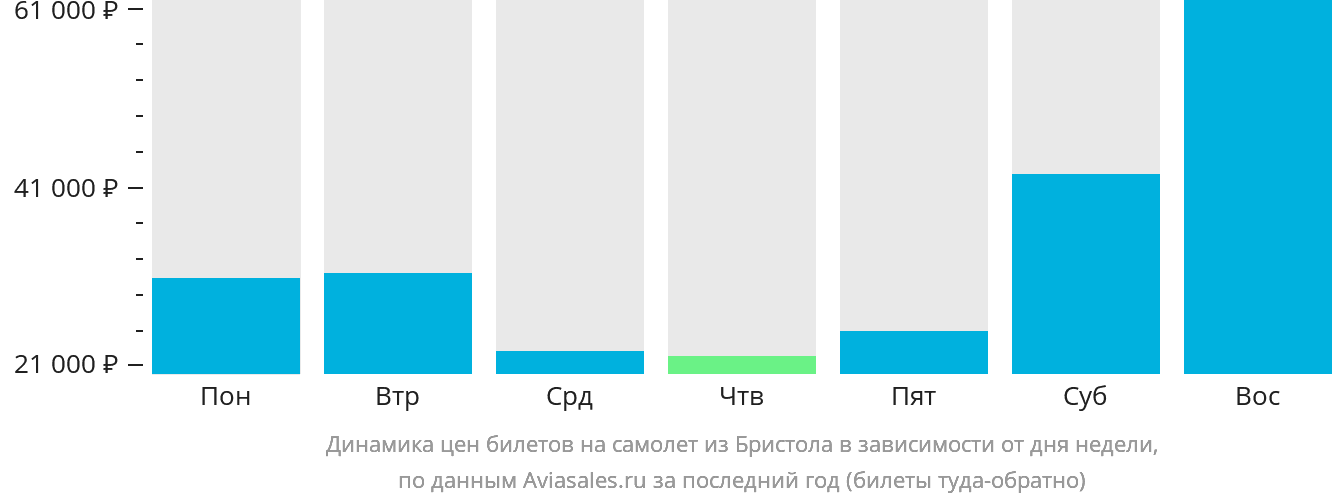 Динамика цен билетов на самолёт из Бристоля в зависимости от дня недели