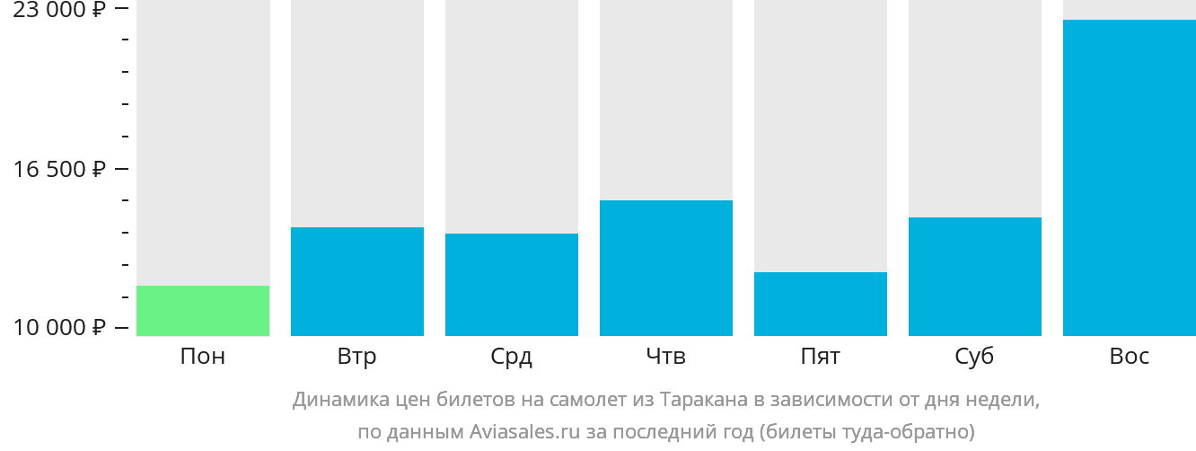 Динамика цен билетов на самолёт из Таракана в зависимости от дня недели