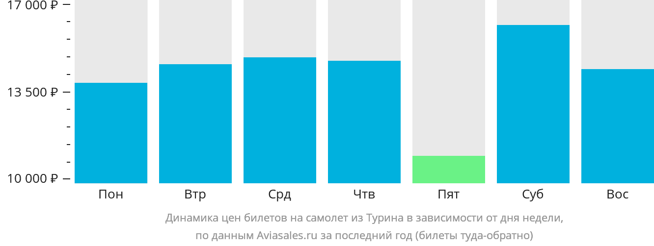 Динамика цен билетов на самолёт из Турина в зависимости от дня недели
