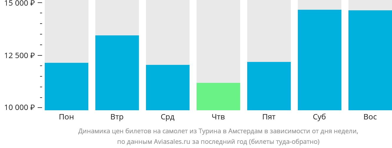 Динамика цен билетов на самолёт из Турина в Амстердам в зависимости от дня недели