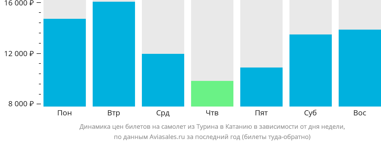 Динамика цен билетов на самолёт из Турина в Катанию в зависимости от дня недели