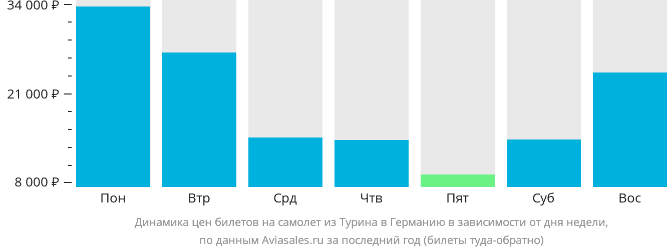 Динамика цен билетов на самолёт из Турина в Германию в зависимости от дня недели