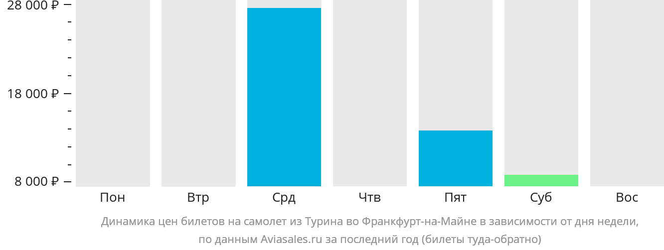 Динамика цен билетов на самолёт из Турина во Франкфурт-на-Майне в зависимости от дня недели