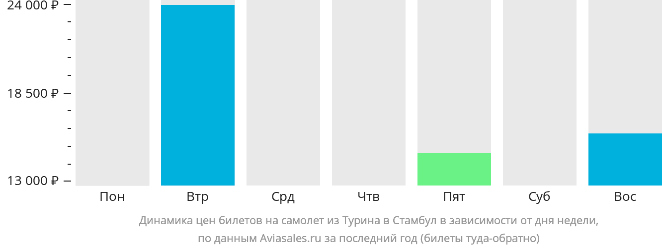 Динамика цен билетов на самолёт из Турина в Стамбул в зависимости от дня недели