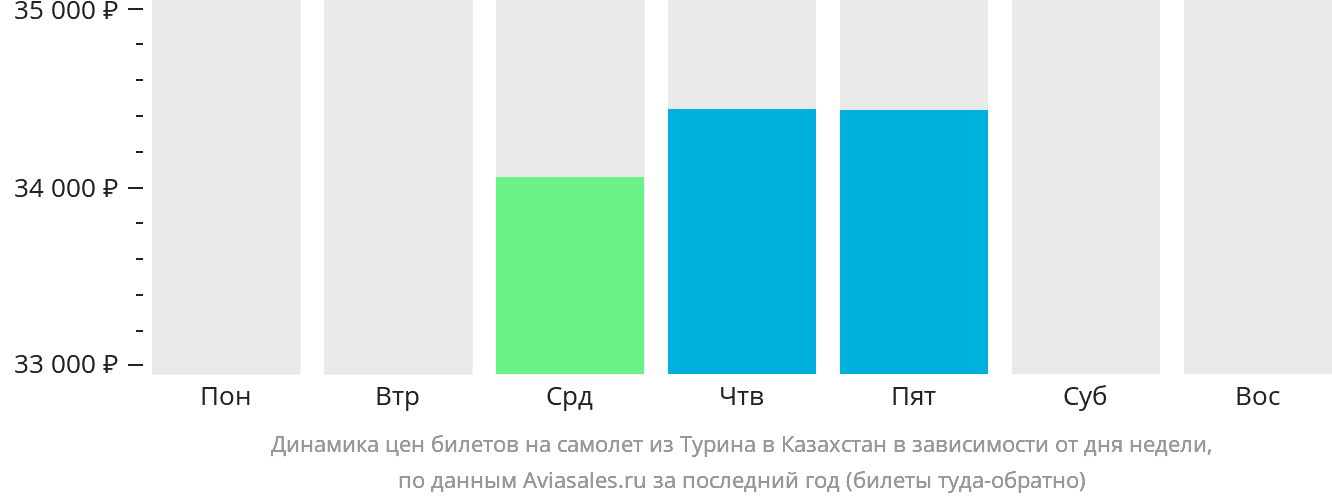 Динамика цен билетов на самолёт из Турина в Казахстан в зависимости от дня недели