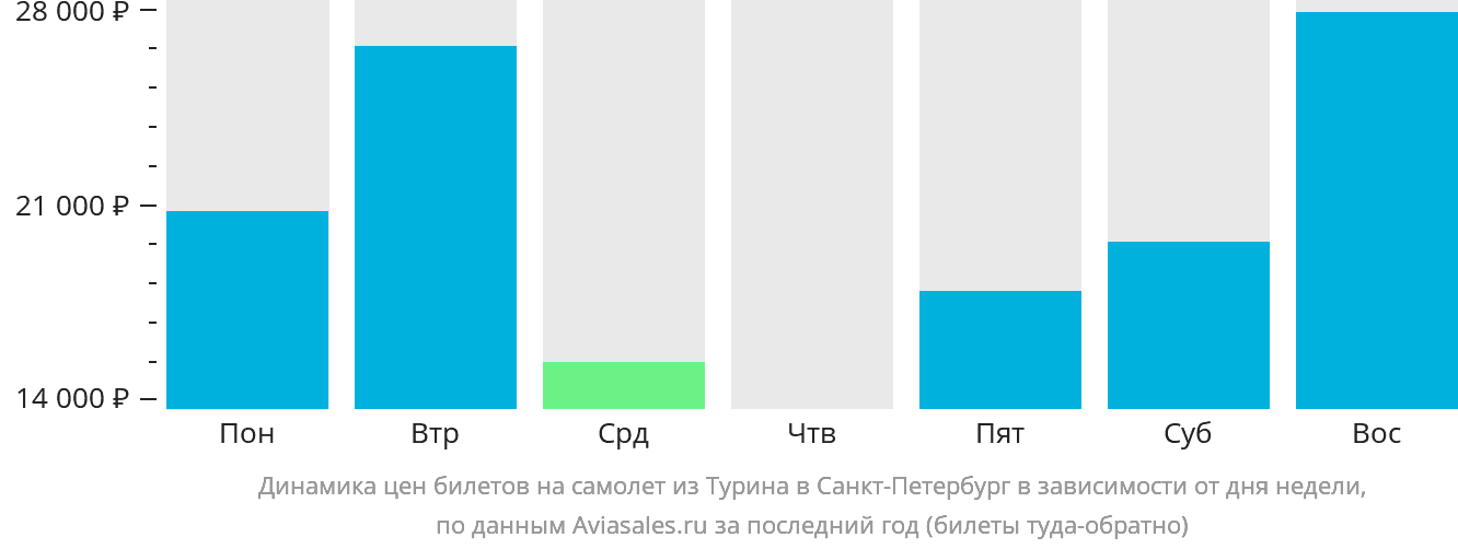 Динамика цен билетов на самолёт из Турина в Санкт-Петербург в зависимости от дня недели