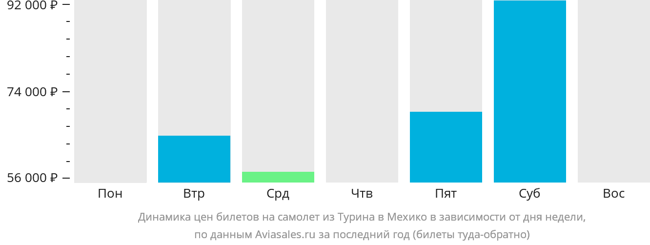 Динамика цен билетов на самолёт из Турина в Мехико в зависимости от дня недели