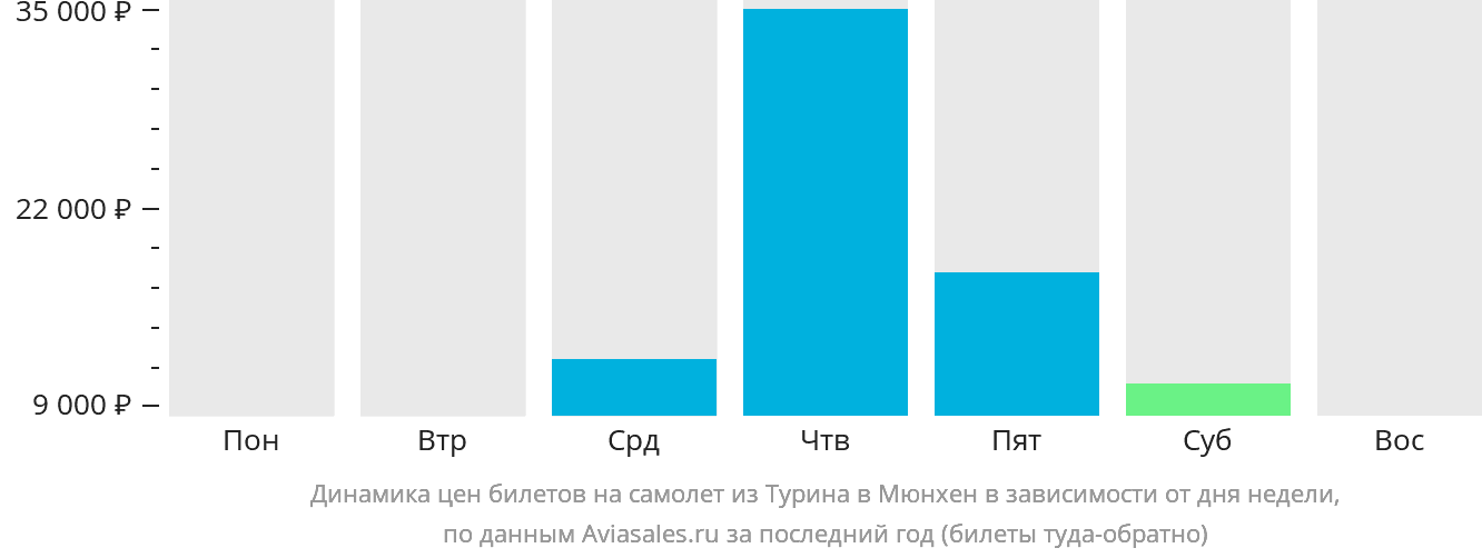 Динамика цен билетов на самолёт из Турина в Мюнхен в зависимости от дня недели