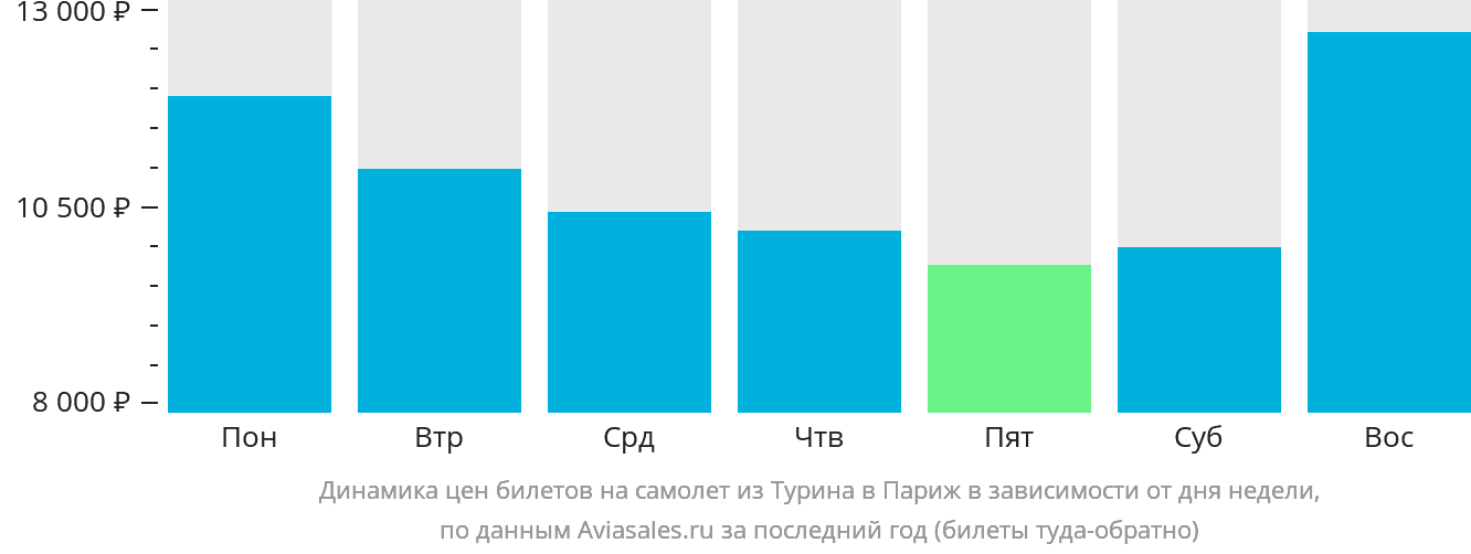 Динамика цен билетов на самолёт из Турина в Париж в зависимости от дня недели