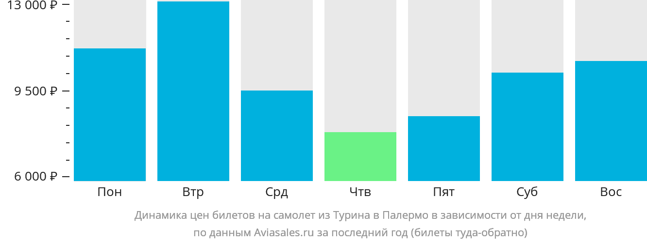 Динамика цен билетов на самолёт из Турина в Палермо в зависимости от дня недели