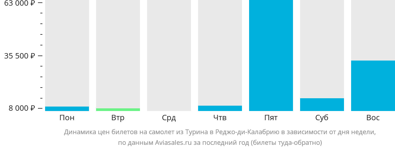 Динамика цен билетов на самолёт из Турина в Реджо-ди-Калабрию в зависимости от дня недели