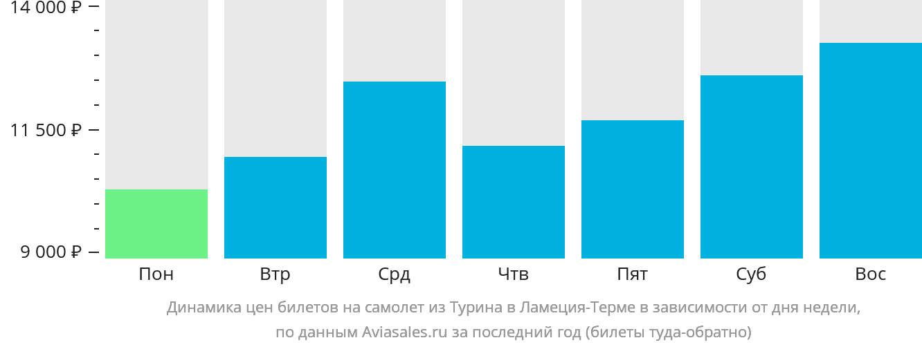 Динамика цен билетов на самолёт из Турина в Ламецию-Терме в зависимости от дня недели