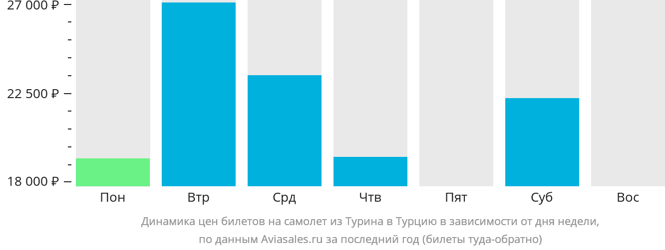 Динамика цен билетов на самолёт из Турина в Турцию в зависимости от дня недели