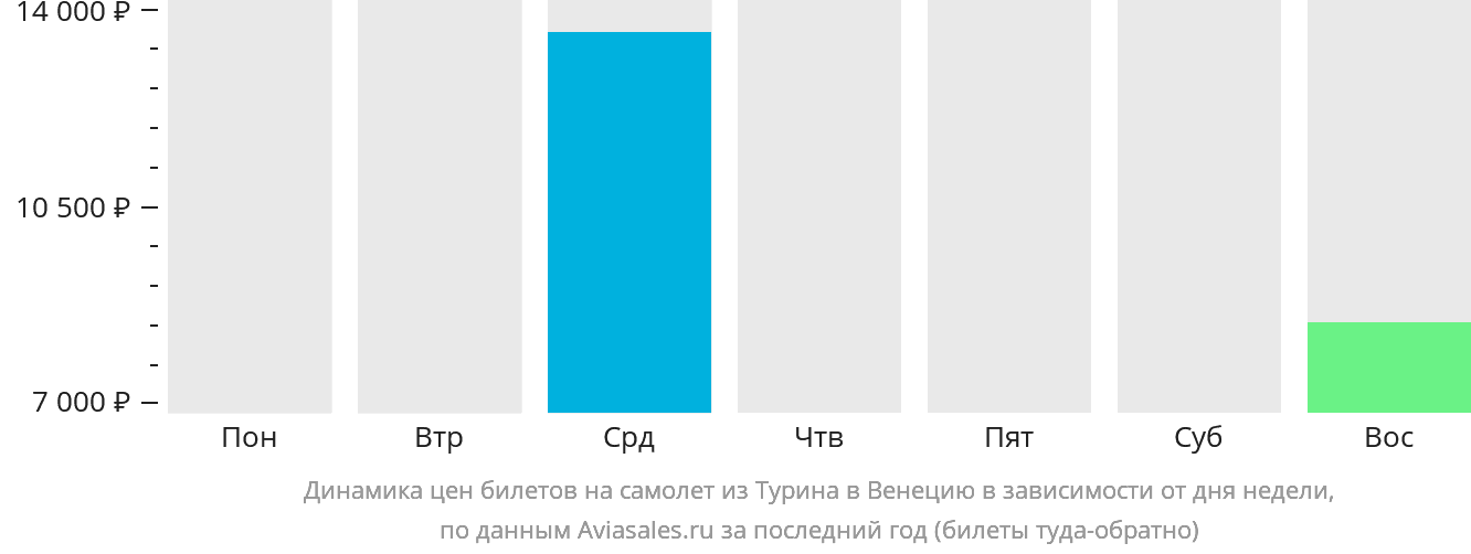Динамика цен билетов на самолёт из Турина в Венецию в зависимости от дня недели