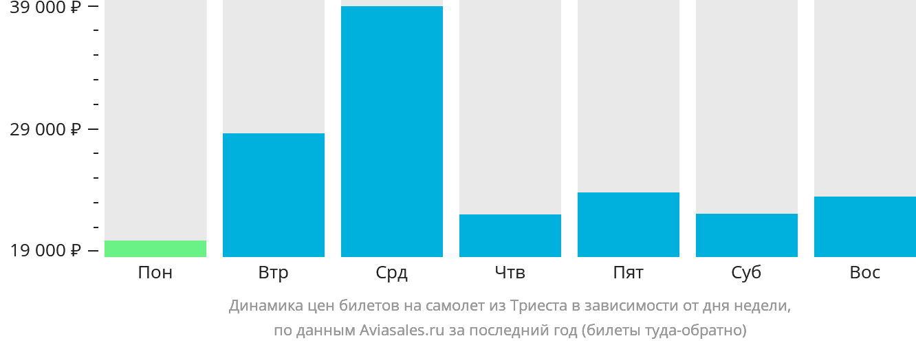 Динамика цен билетов на самолёт из Триеста в зависимости от дня недели