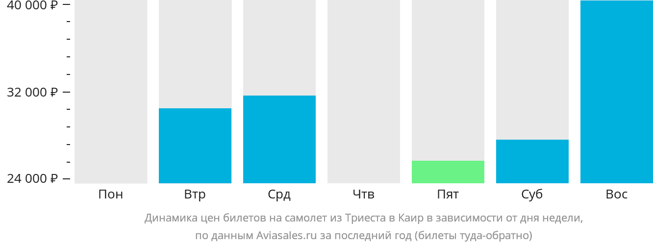 Динамика цен билетов на самолёт из Триеста в Каир в зависимости от дня недели