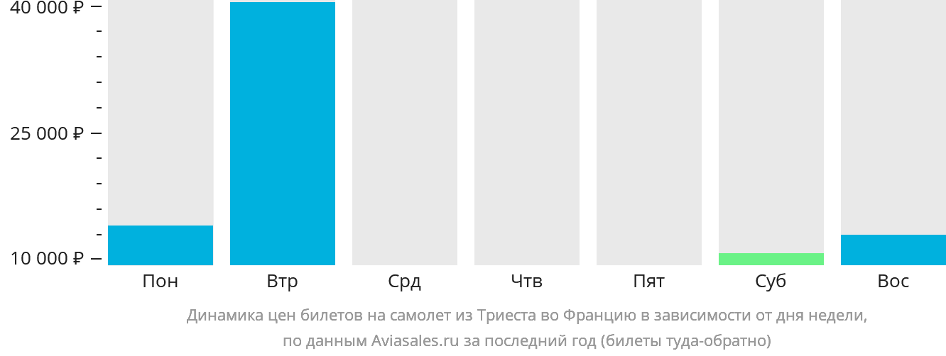 Динамика цен билетов на самолёт из Триеста во Францию в зависимости от дня недели