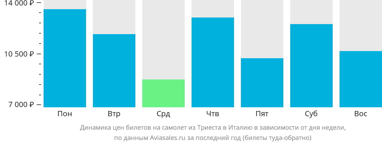 Динамика цен билетов на самолёт из Триеста в Италию в зависимости от дня недели