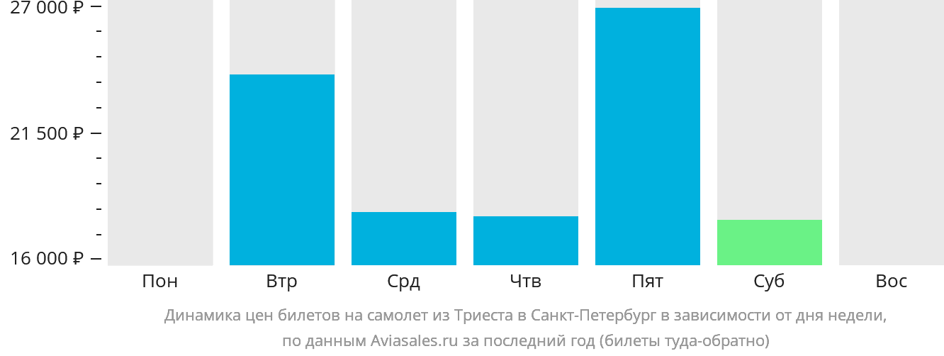 Динамика цен билетов на самолёт из Триеста в Санкт-Петербург в зависимости от дня недели