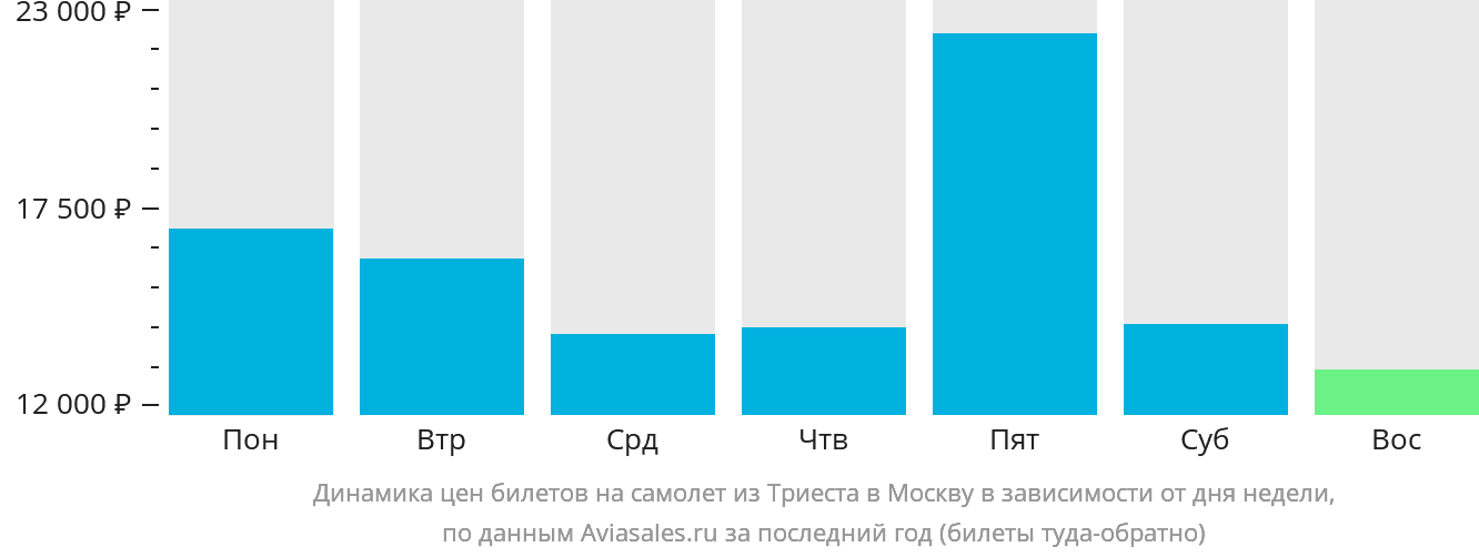 Динамика цен билетов на самолёт из Триеста в Москву в зависимости от дня недели
