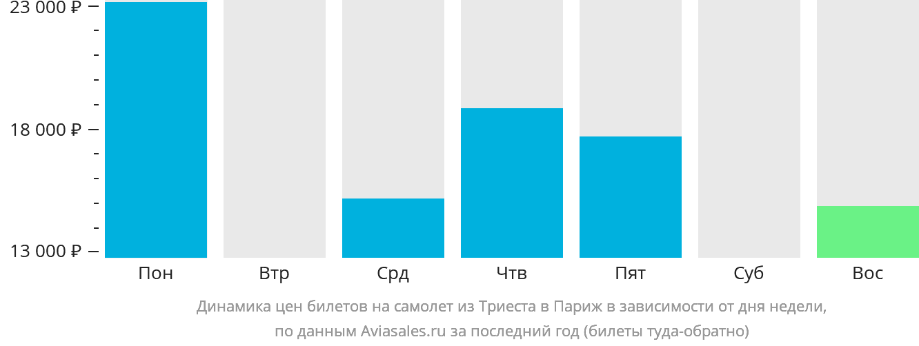 Динамика цен билетов на самолёт из Триеста в Париж в зависимости от дня недели