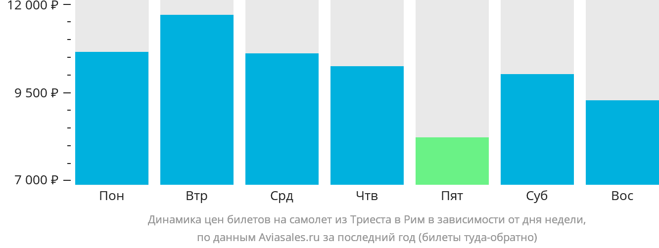 Динамика цен билетов на самолёт из Триеста в Рим в зависимости от дня недели