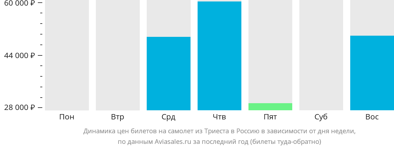 Динамика цен билетов на самолёт из Триеста в Россию в зависимости от дня недели