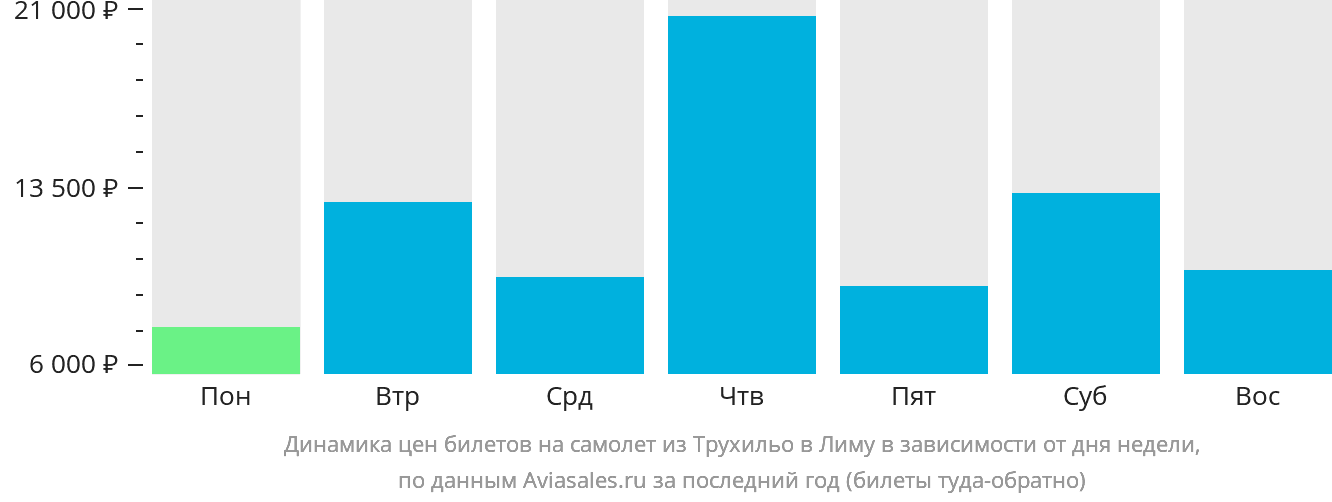 Динамика цен билетов на самолёт из Трухильо в Лиму в зависимости от дня недели
