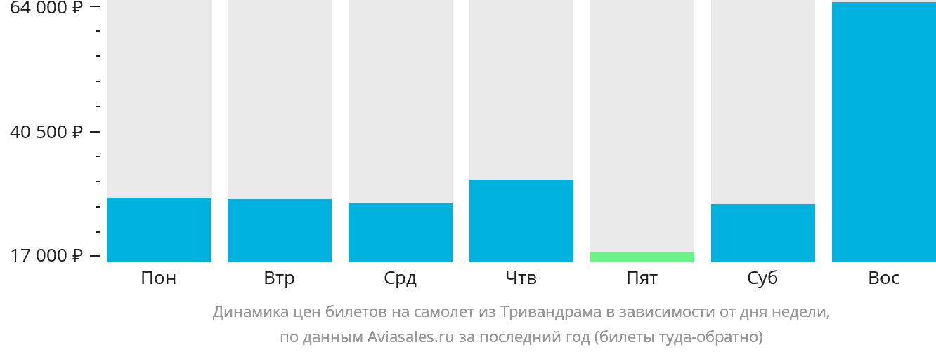 Динамика цен билетов на самолёт из Тривандрама в зависимости от дня недели