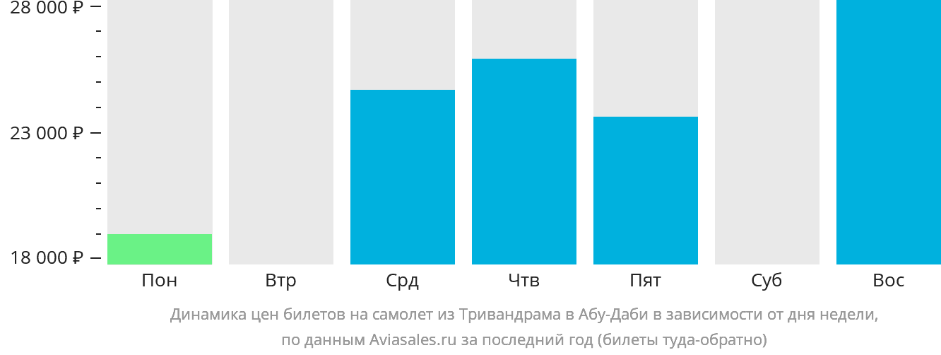 Динамика цен билетов на самолёт из Тривандрама в Абу-Даби в зависимости от дня недели