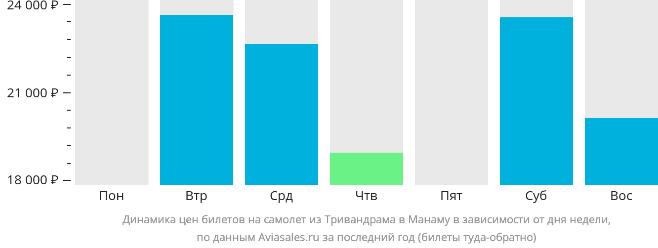 Динамика цен билетов на самолёт из Тривандрама в Манаму в зависимости от дня недели