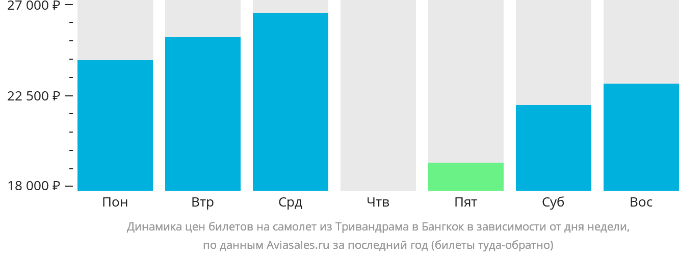 Динамика цен билетов на самолёт из Тривандрама в Бангкок в зависимости от дня недели