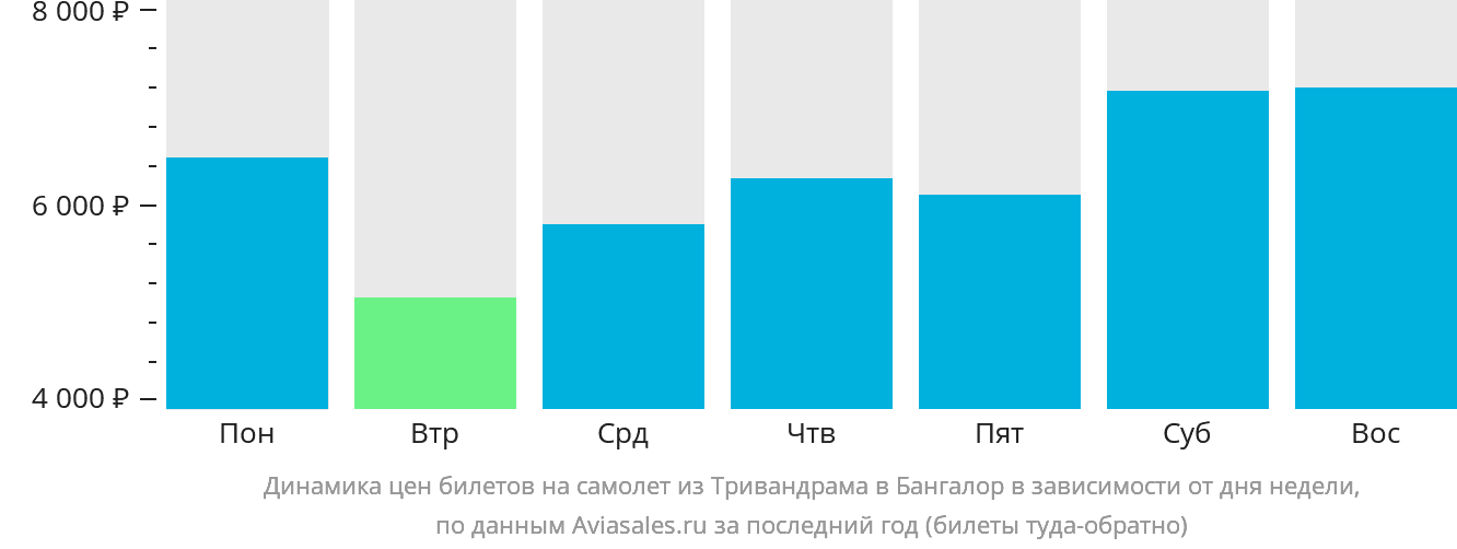 Динамика цен билетов на самолёт из Тривандрама в Бангалор в зависимости от дня недели