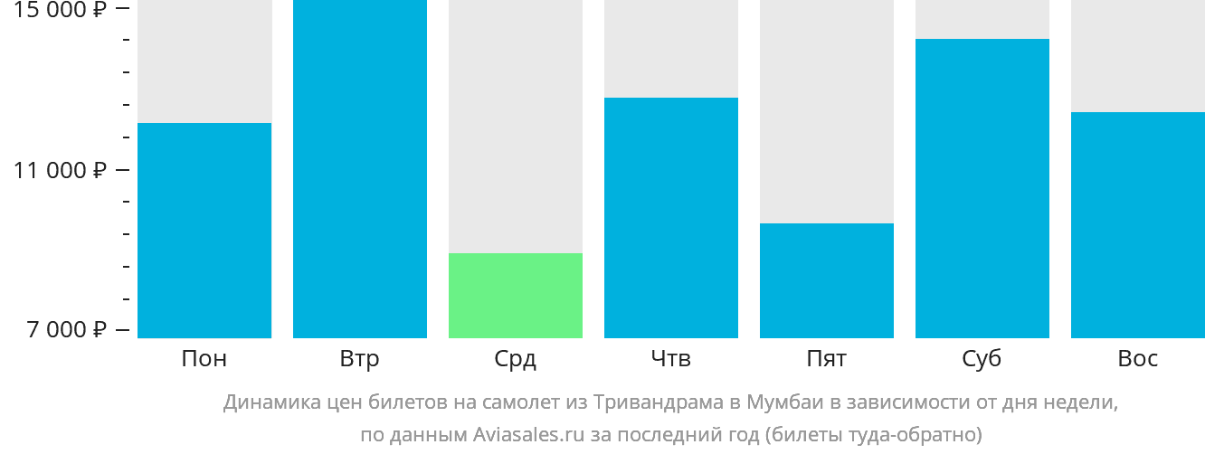 Динамика цен билетов на самолёт из Тривандрама в Мумбаи в зависимости от дня недели