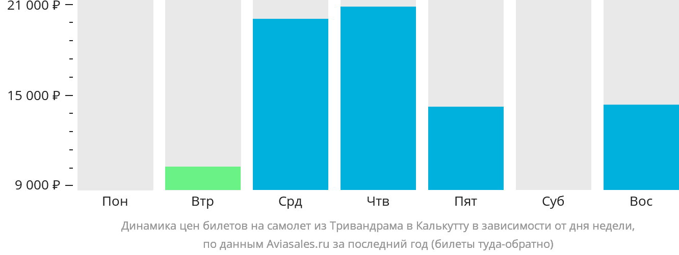 Динамика цен билетов на самолёт из Тривандрама в Калькутту в зависимости от дня недели