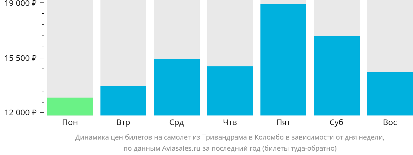 Динамика цен билетов на самолёт из Тривандрама в Коломбо в зависимости от дня недели