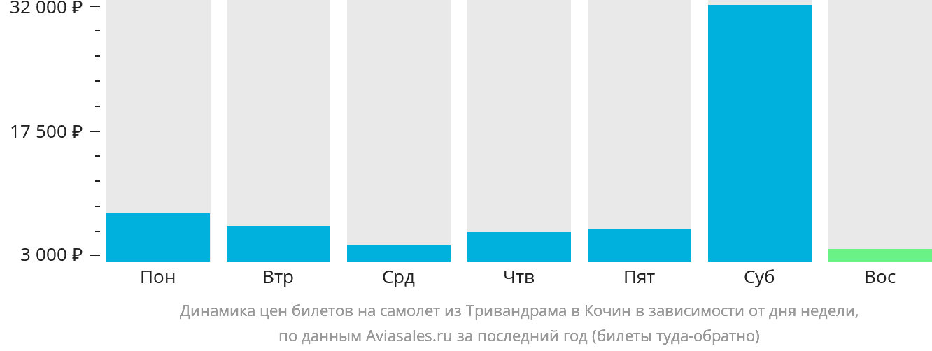Динамика цен билетов на самолёт из Тривандрама в Кочин в зависимости от дня недели