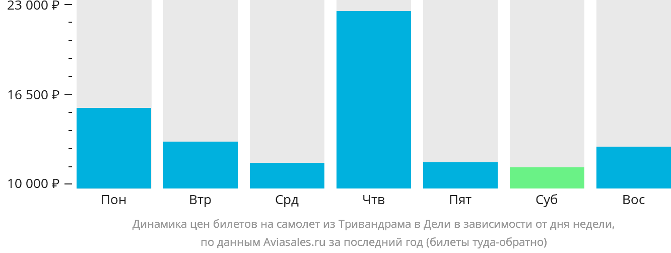 Динамика цен билетов на самолёт из Тривандрама в Дели в зависимости от дня недели